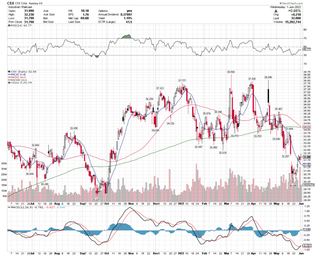 CSX Corp. CSX Stock's Technical Performance Over The Last Year