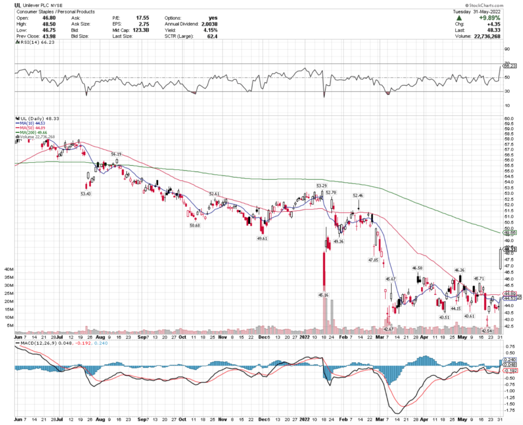 Unilever PLC UL Stock's Technical Performance Over The Last Year