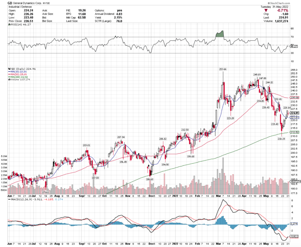 General Dynamics Corp GD Stock's Technical Performance Over The Last Year