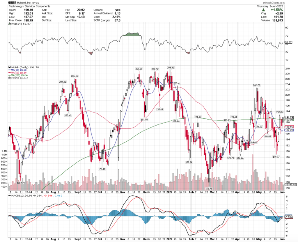 Hubbell, Inc. HUBB Stock's Technical Performance Over The Last Year