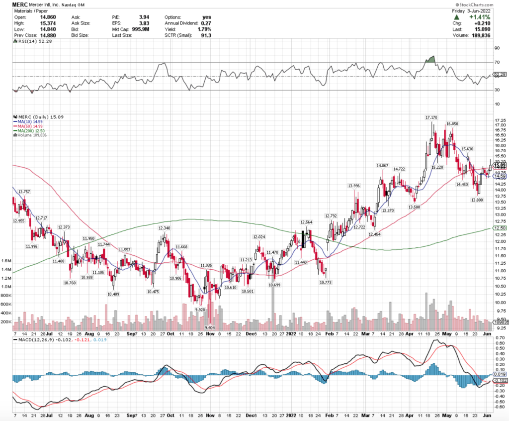 Mercer Intl. Inc. MERC Stock's Technical Performance Over The Last Year