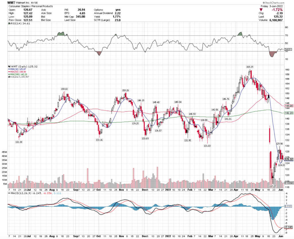 Walmart Inc. WMT Stock's Technical Performance Over The Last Year