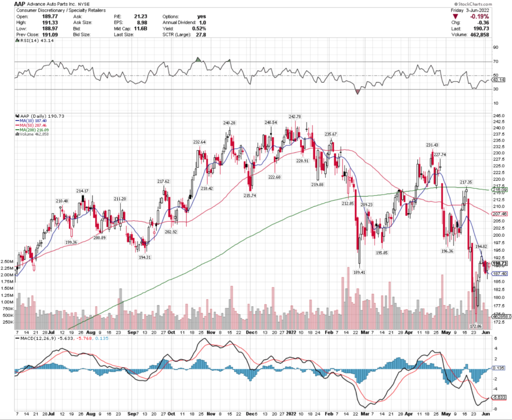 Advance Auto Parts Inc. AAP Stock's Technical Performance Over The Last Year