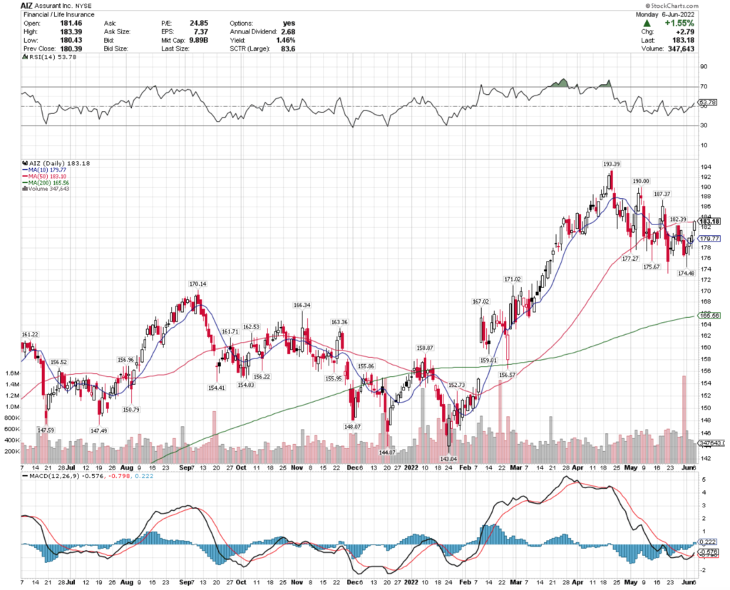 Assurant Inc. AIZ Stock's Technical Performance Over The Last Year