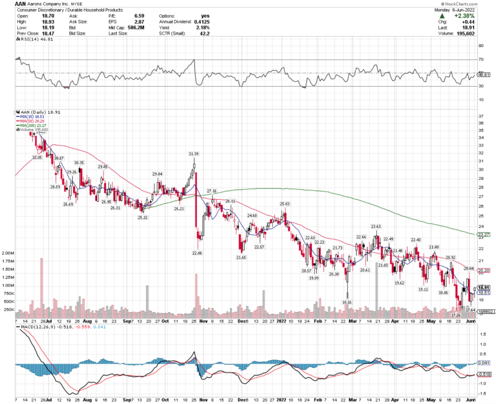 Aarons Company Inc. AAN Stock's Technical Performance Over The Last Year