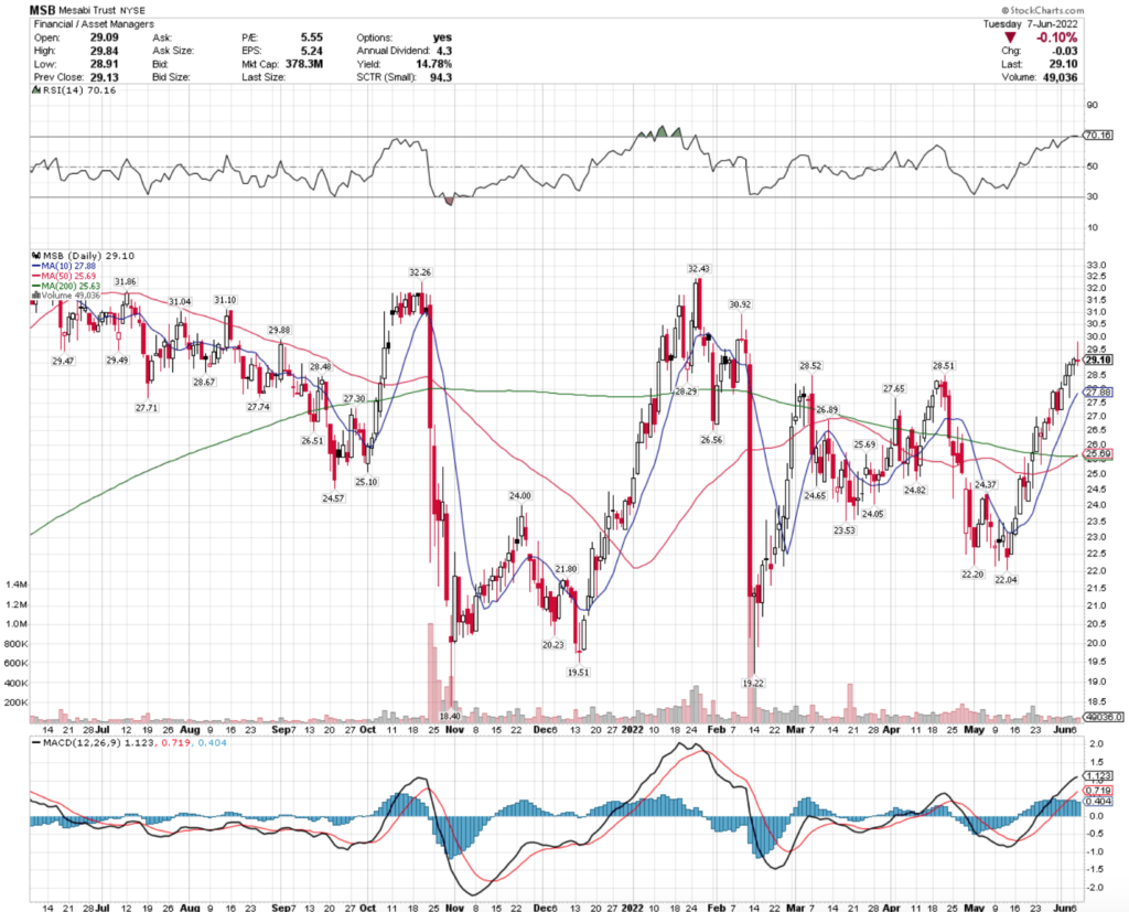 Mesabi Trust MSB Stock's Technical Performance Over The Last Year