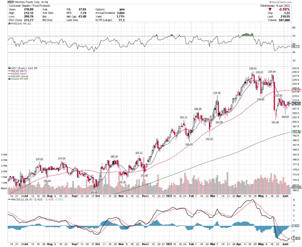 Hershey Foods Corp. HSY Stock's Technical Performance Over The Last Year