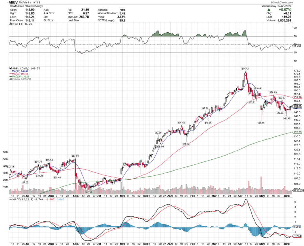 AbbVie Inc. ABBV Stock's Technical Performance Over The Last Year