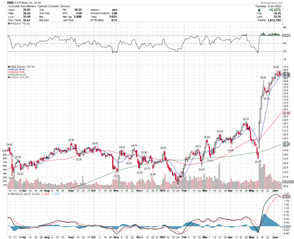 H & R Block, Inc. HRB Stock's Technical Performance Over The Last Year