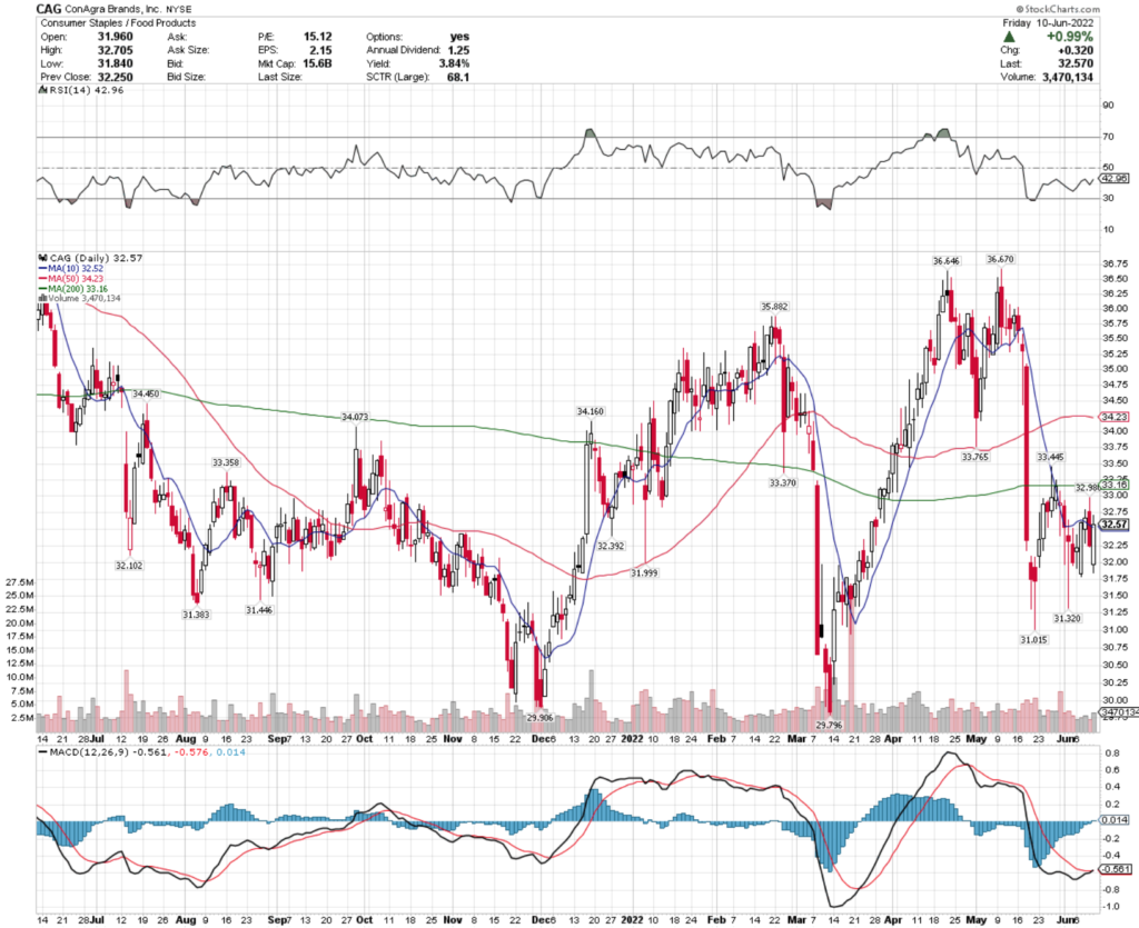 ConAgra Brands, Inc. CAG Stock's Technical Performance Over The Last Year