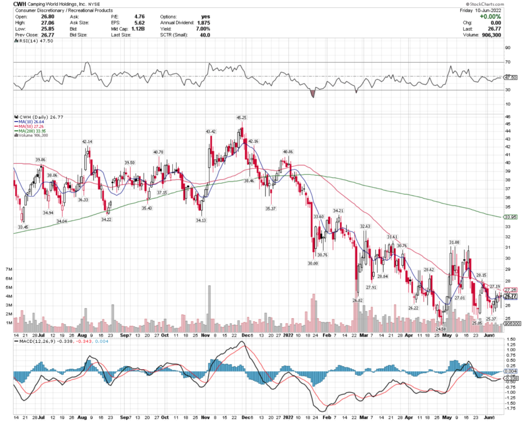 Camping World Holdings, Inc. CWH Stock's Technical Performance Over The Last Year