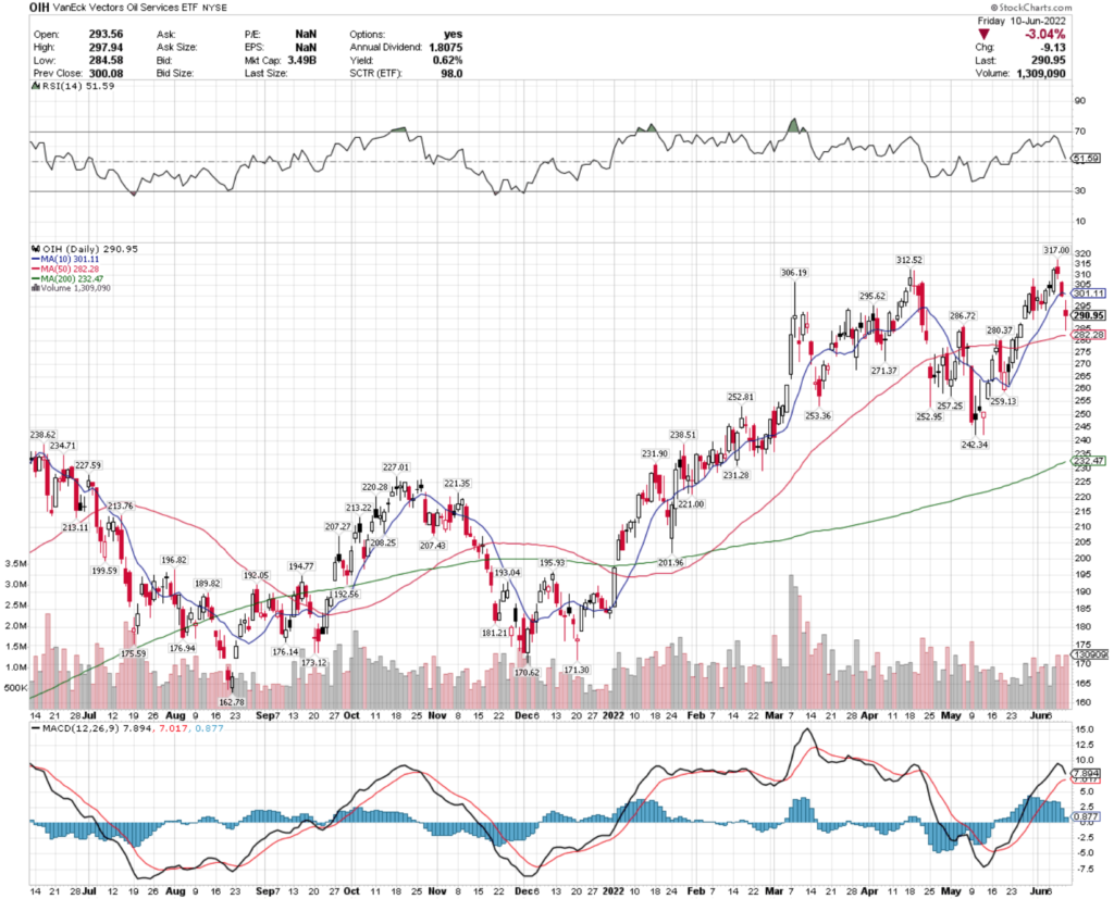 OIH ETF - VanEck Vectors Oil Services ETF's Technical Performance Over The Last Year