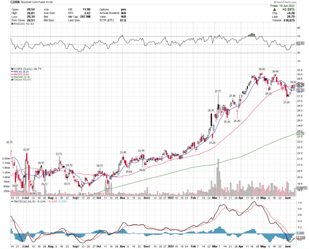 CORN ETF - Teucrium Corn Fund ETF's Technical Performance Over The Last Year