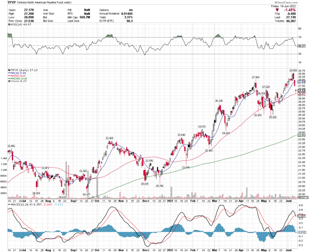 TPYP ETF - Tortoise North American Pipeline Fund ETF's Technical Performance Over The Last Year