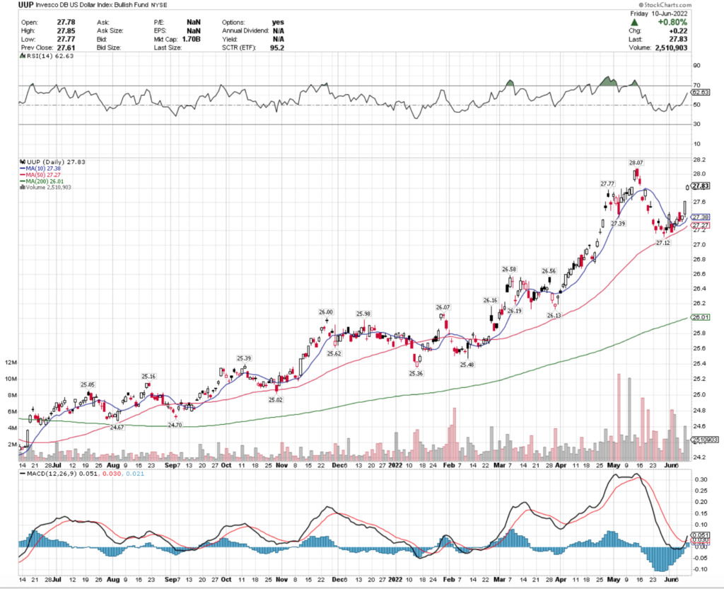 UUP ETF - Invesco DB US Dollar Index Bullish Fund ETF's Technical Performance Over The Last Year