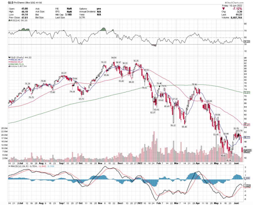 QLD ETF - ProShares Ultra QQQ ETF's Technical Performance Over The Last Year