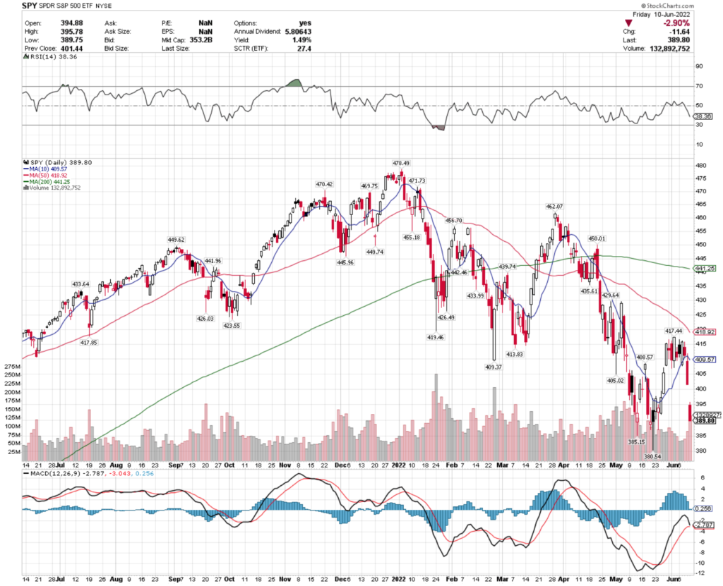 SPY ETF - SPDR S&P 500 ETF's Technical Performance Over The Last Year