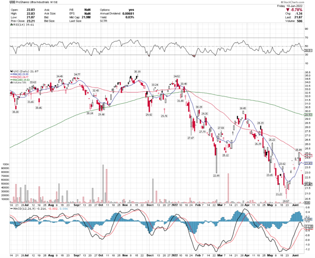 UXI ETF - ProShares Ultra Industrials ETF's Technical Performance Over The Last Year