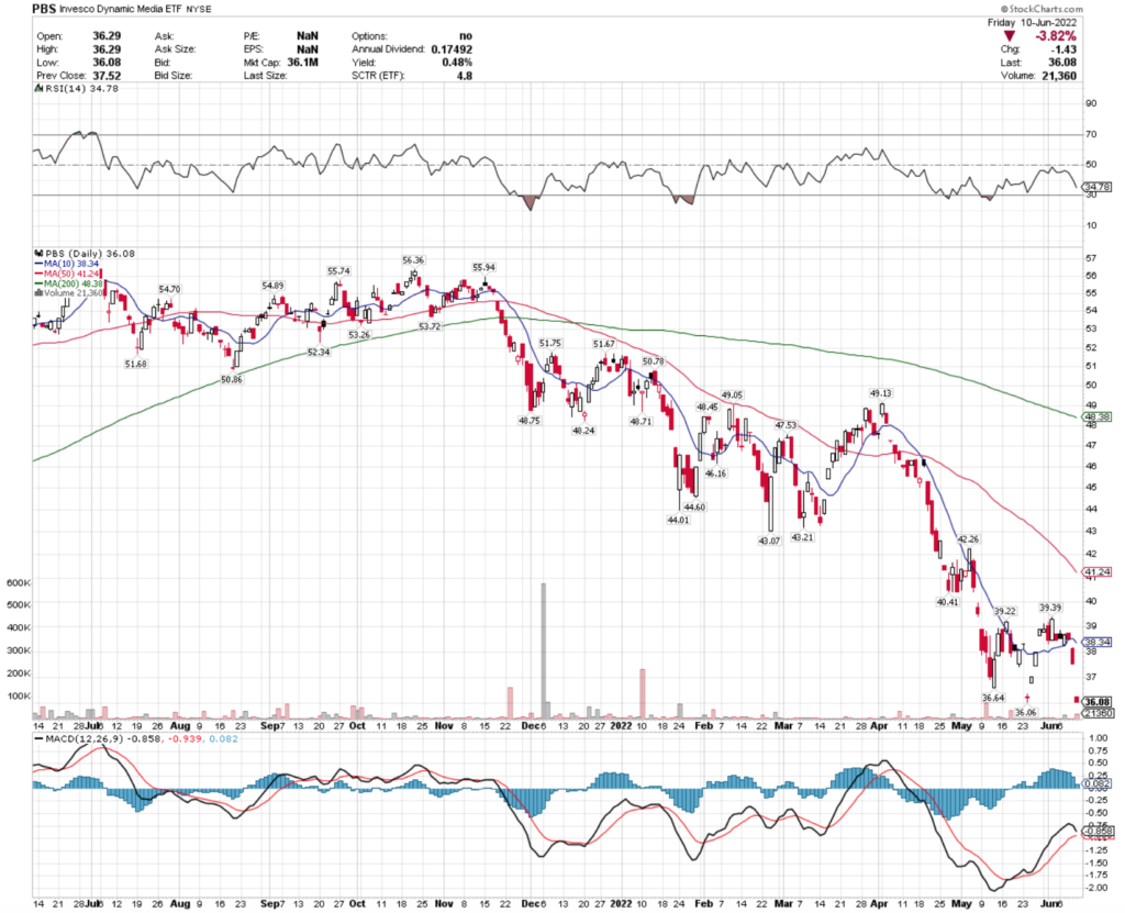 PBS ETF - Invesco Dynamic Media ETF's Technical Performance Over The Last Year