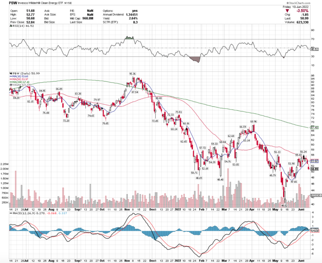 PBW ETF - Invesco WilderHill Clean Energy ETF's Technical Performance Over The Last Year