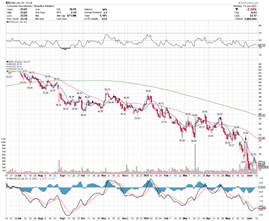 Big Lots, Inc. BIG Stock's Technical Performance Over The Last Year