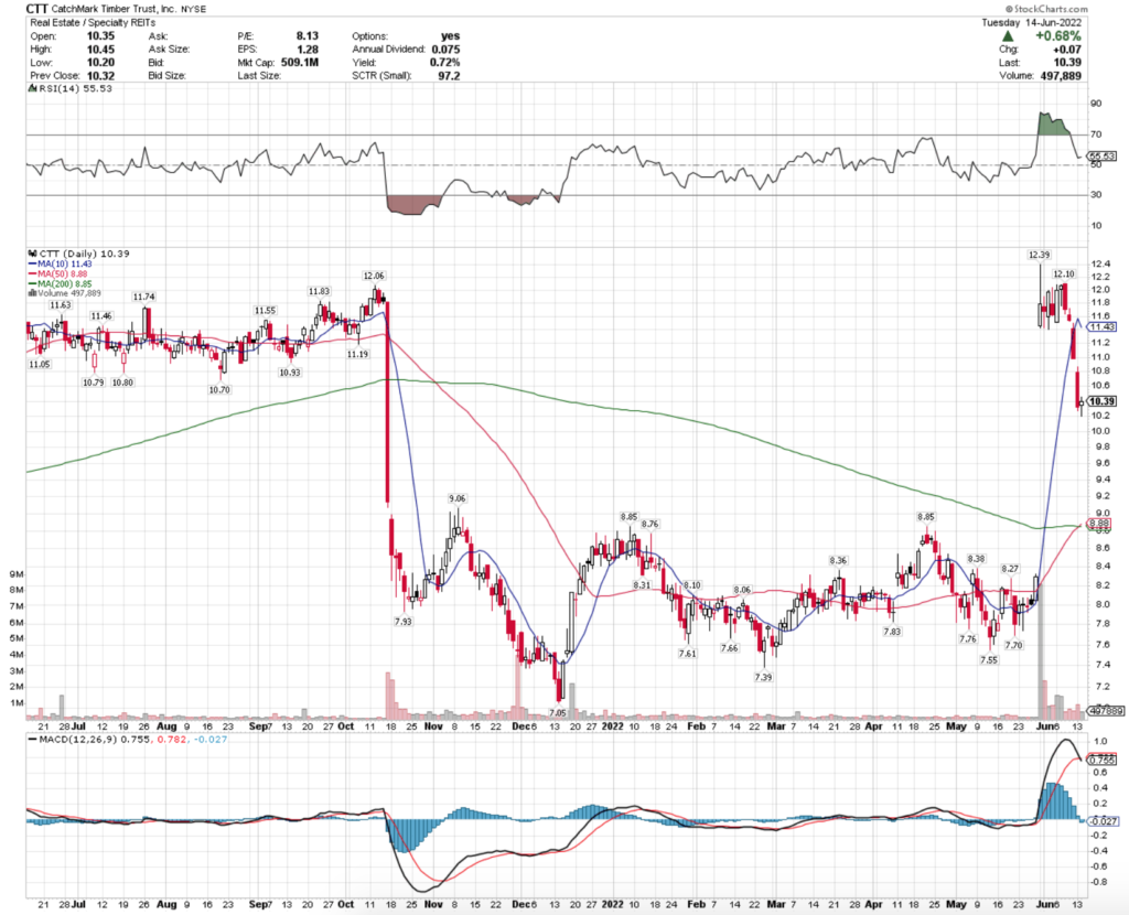 CatchMark Timber Trust, Inc. CTT Stock's Technical Performance Over The Last Year