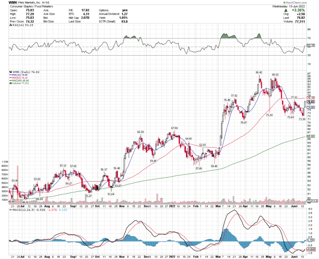 Weis Markets, Inc. WMK Stock's Technical Performance Over The Last Year