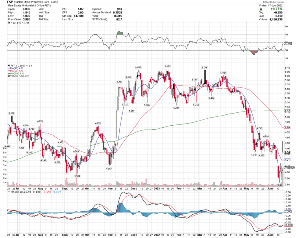 Franklin Street Properties Corp. FSP Stock's Technical Performance Over The Last Year