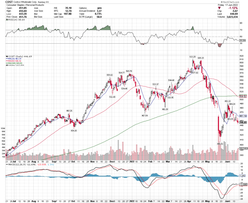 Costco Wholesale Corp. COST Stock's Technical Performance Over The Last Year