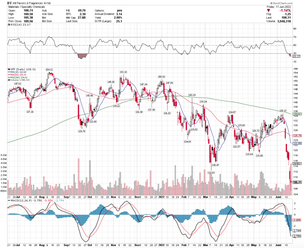 Intl Flavors & Fragrances IFF Stock's Technical Performance Over The Last Year