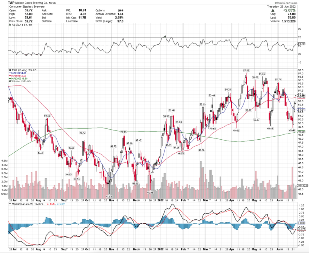 Molson Coors Brewing Co. TAP Stock's Technical Performance Over The Last Year