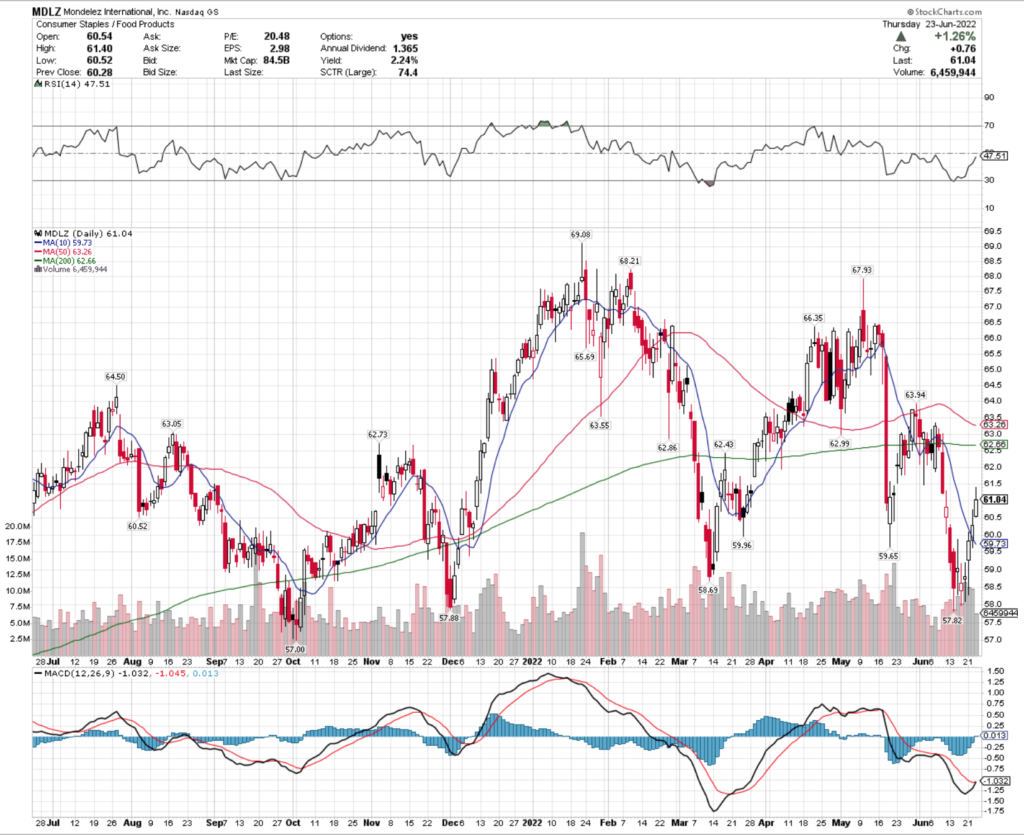 Mondelez International, Inc. MDLZ Stock's Technical Performance Over The Last Year