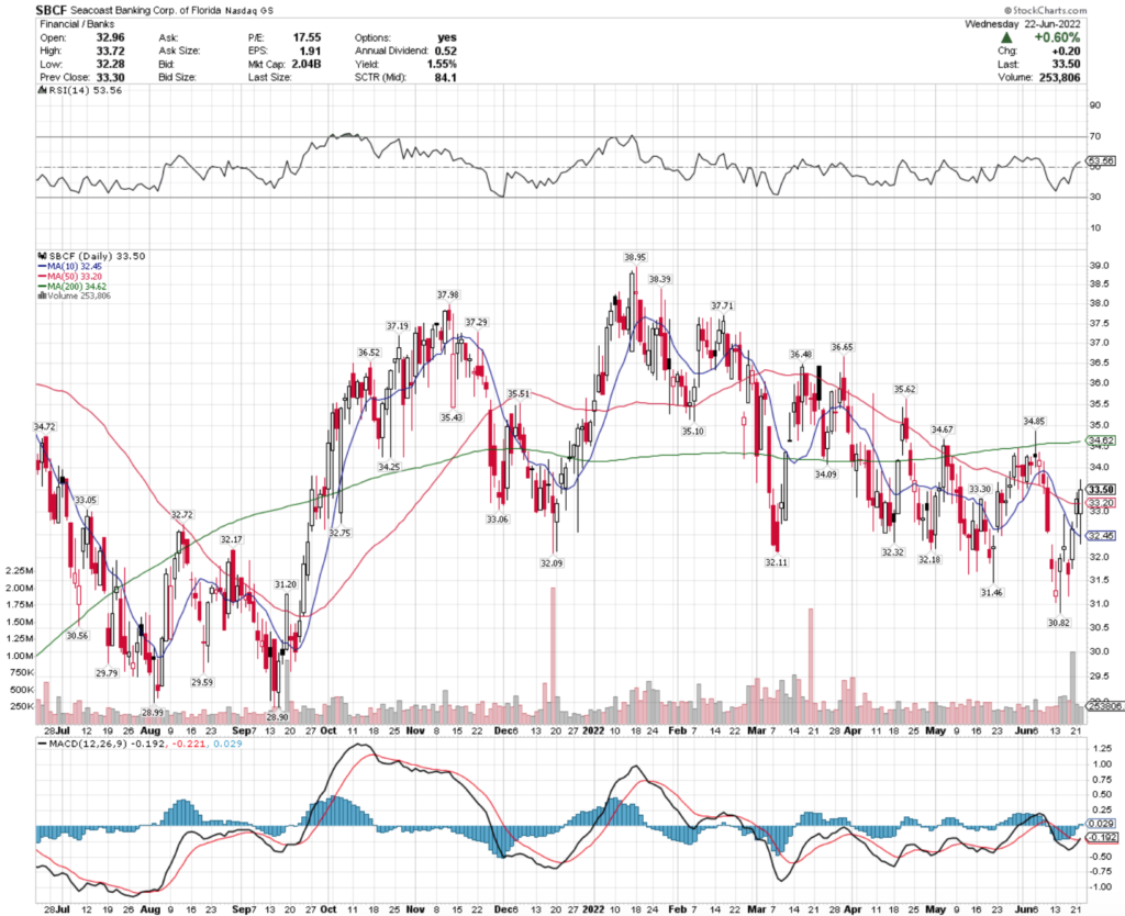 Seacoast Banking Corp. of Florida SBCF Stock's Technical Performance Over The Last Year