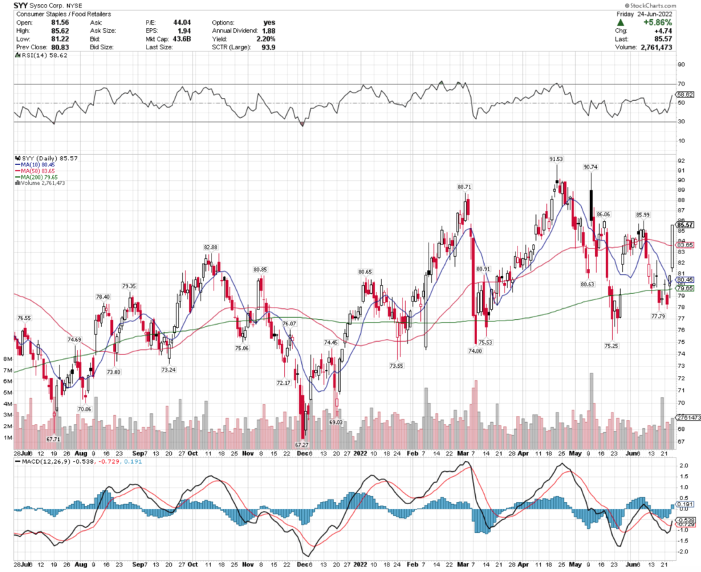 Sysco Corp. SYY Stock's Technical Performance Over The Last Year