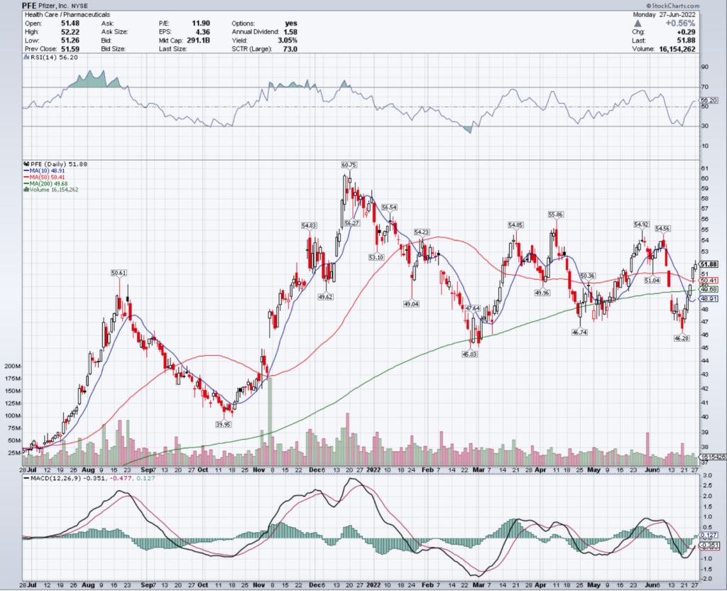 Pfizer, Inc. PFE Stock's Technical Performance Over The Last Year