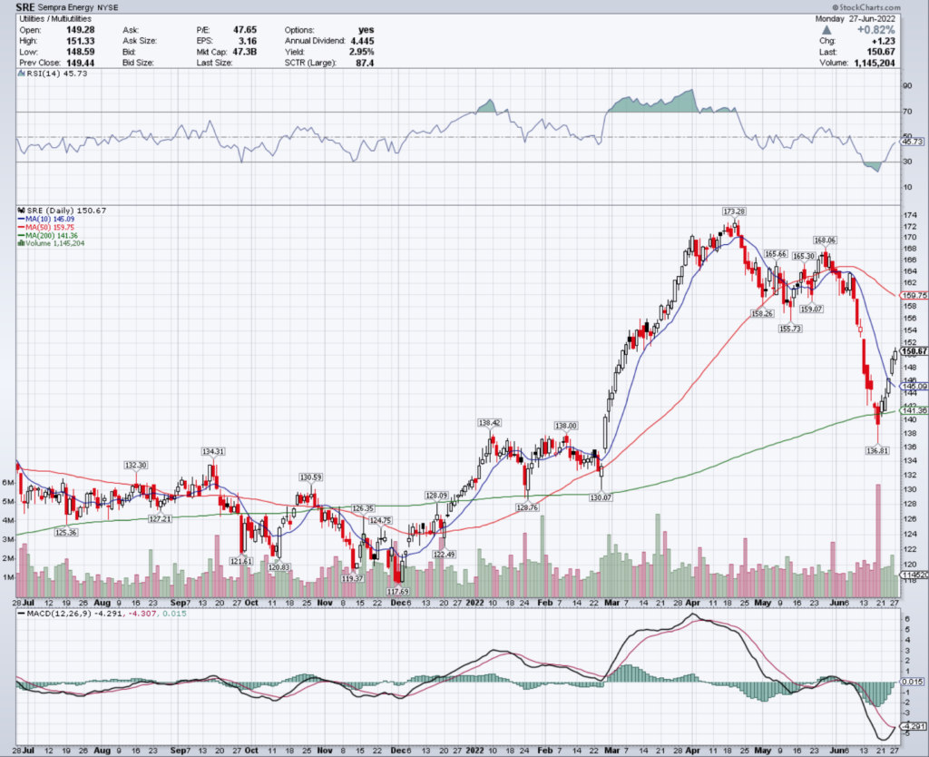 Sempra Energy SRE Stock's Technical Performance Over The Last Year