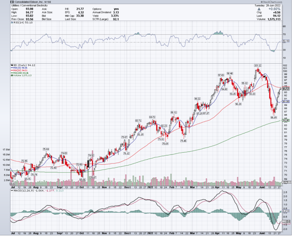 Consolidated Edison, Inc. ED Stock's Technical Performance Over The Last Year