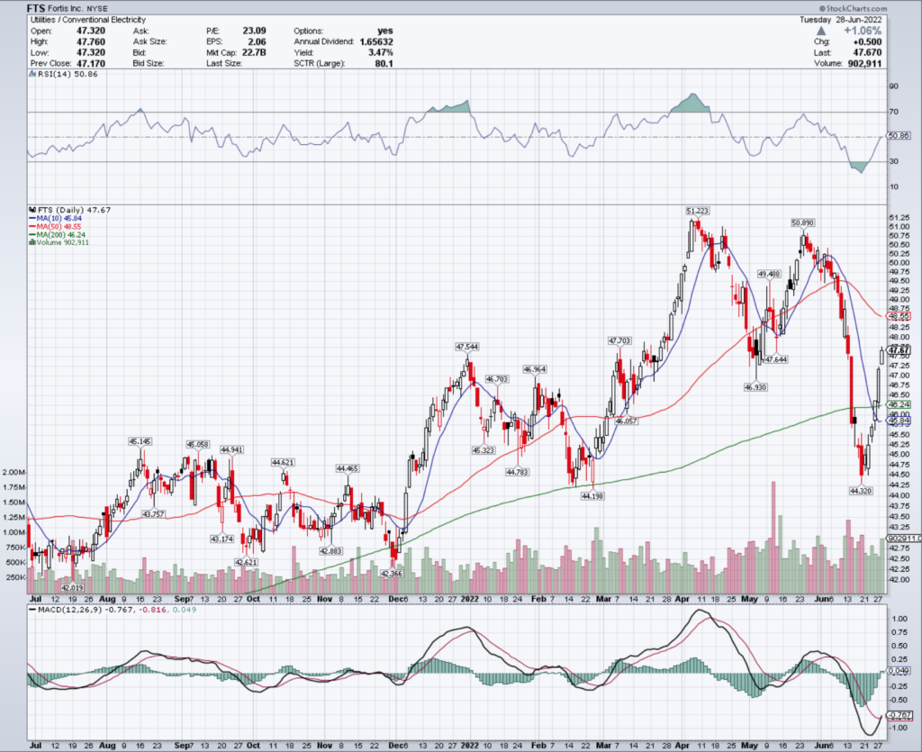 Fortis Inc. FTS Stock's Technical Performance Over The Last Year