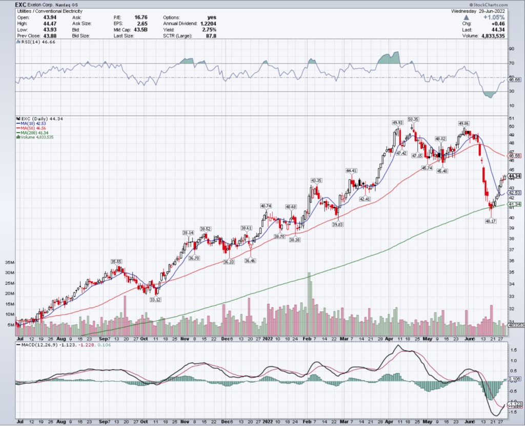 Exelon Corp. EXC Stock's Technical Performance Over The Last Year