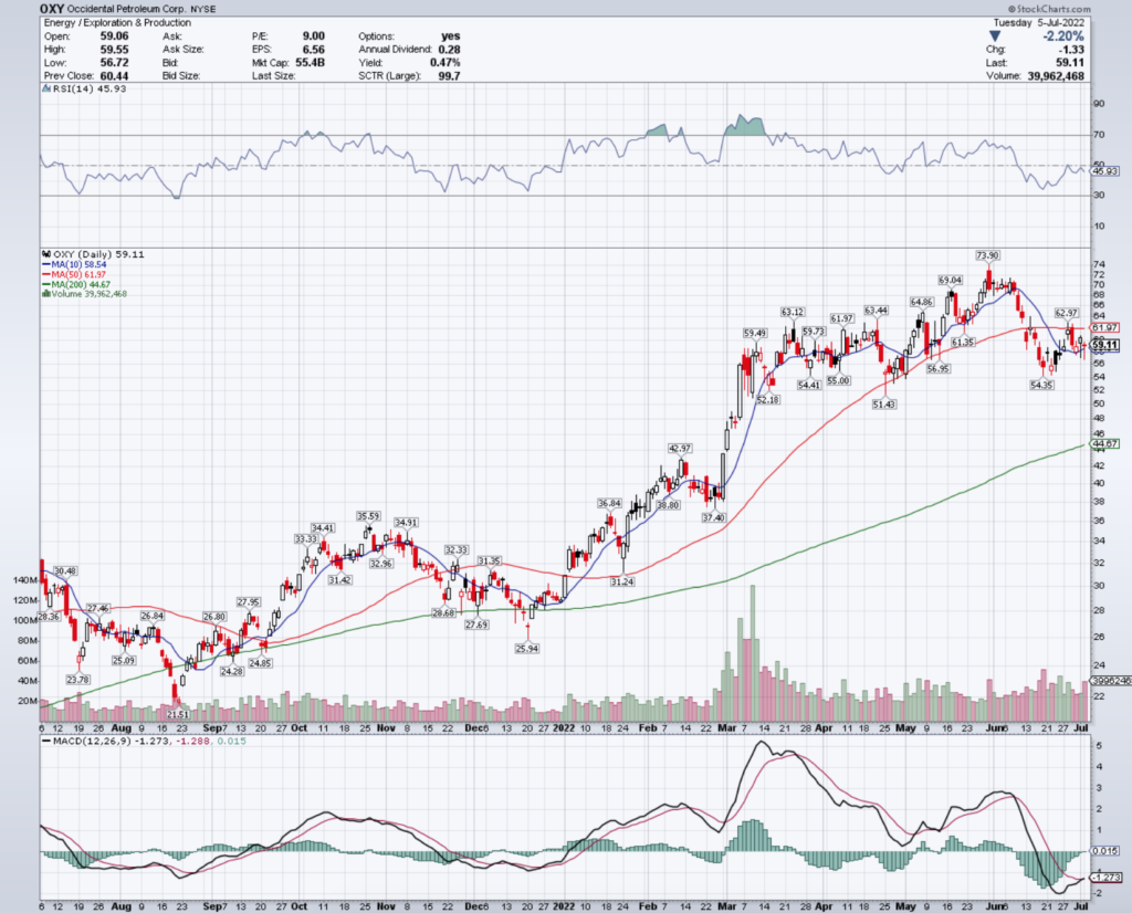 Occidental Petroleum Corp. OXY Stock's Technical Performance Over The Last Year