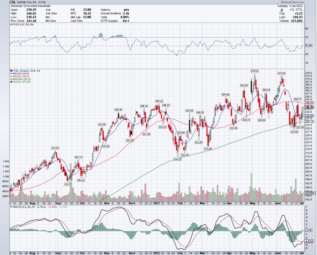 Carlisle Cos. Inc. CSL Stock's Technical Performance Over The Past Year