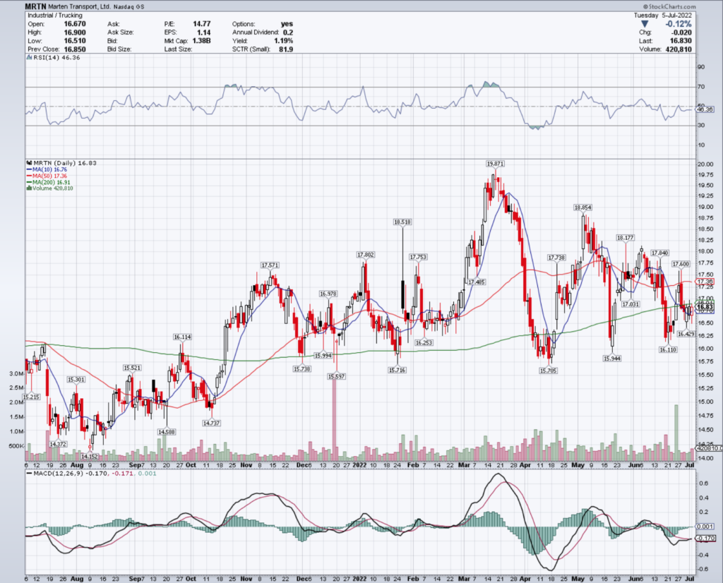 Marten Transport, Ltd. MRTN Stock's Technical Performance Over The Last Year