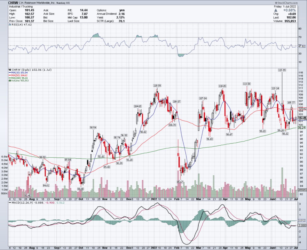 C.H. Robinson Worldwide, Inc. CHRW Stock's Technical Performance Over The Last Year