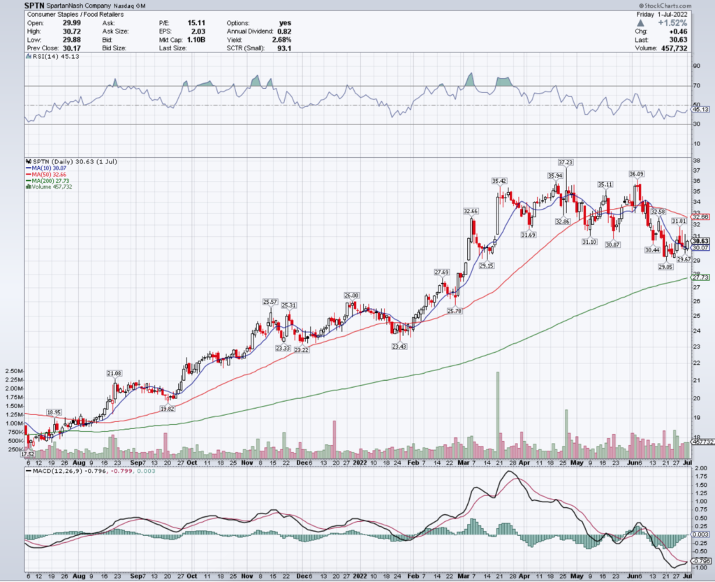 SpartanNash Company SPTN Stock's Technical Performance Over The Last Year