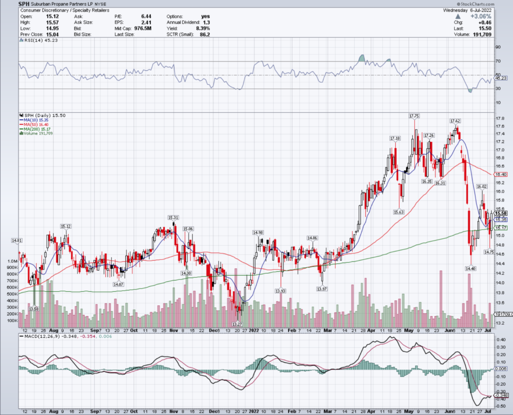 Suburban Propane Partners LP SPH Stock's Technical Performance Over The Last Year