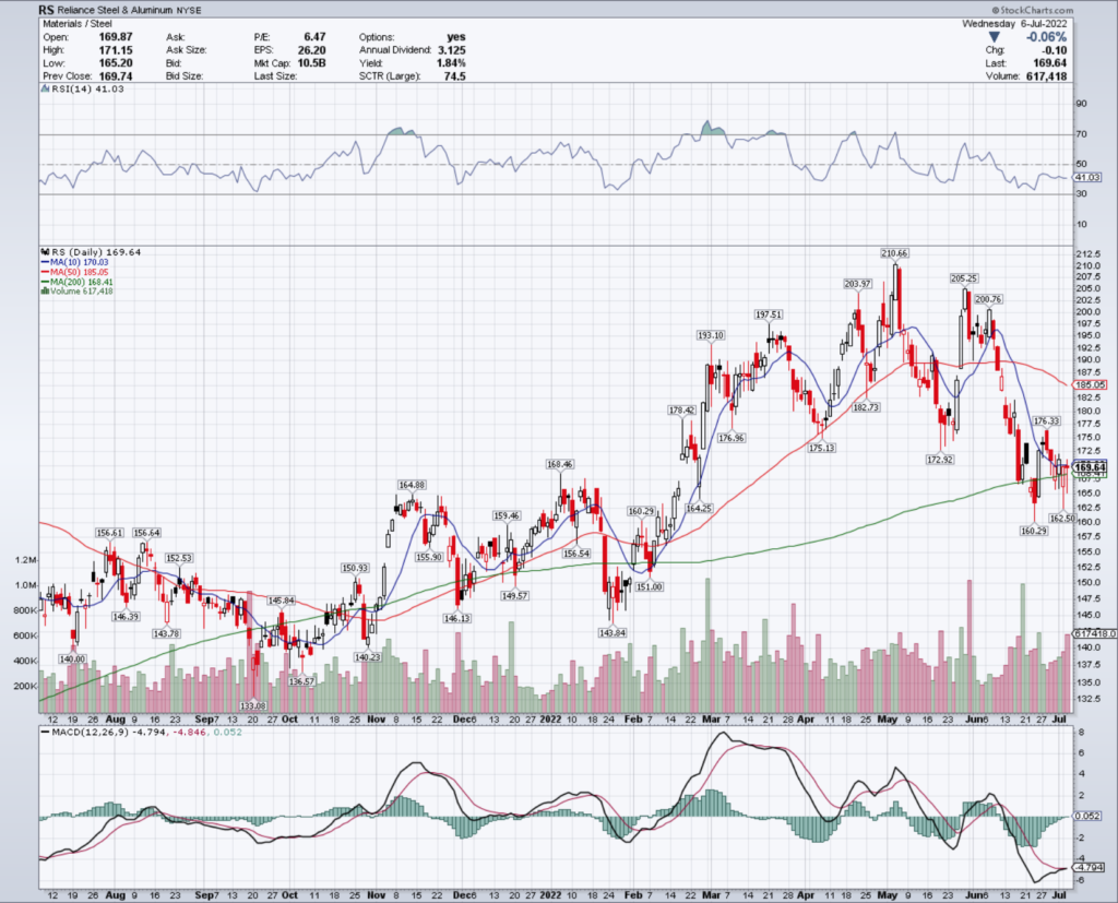 Reliance Steel & Aluminum RS Stock's Technical Performance Over The Last Year