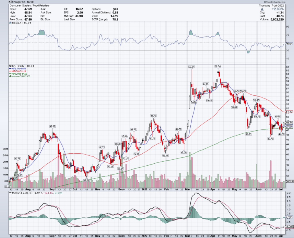 Kroger Co. KR Stock's Technical Performance Over The Last Year