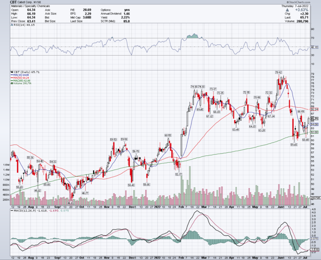 Cabot Corp. CBT Stock's Technical Performance Over The Last Year