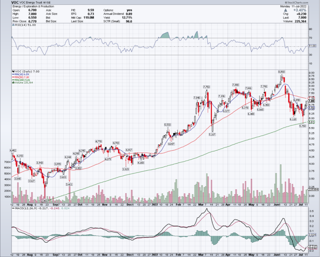 VOC Energy Trust VOC Stock's Technical Performance Over The Last Year