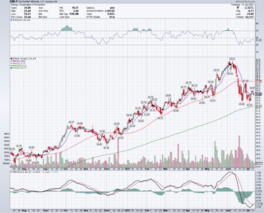 Dorchester Minerals, LP DMLP Stock's Technical Performance Over The Last Year